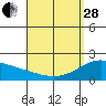 Kaneohe Bay tide chart for Tuesday, March 28, 2023
