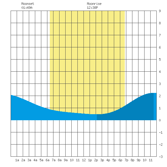 Kaneohe Bay tide chart for Wednesday, March 29, 2023