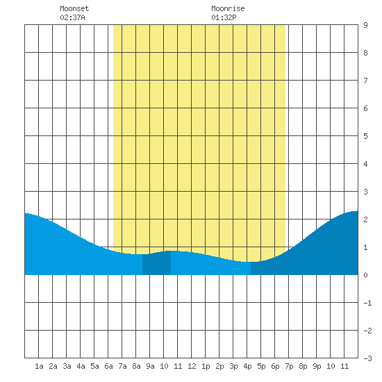 Kaneohe Bay tide chart for Thursday, March 30, 2023