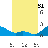 Kaneohe Bay tide chart for Friday, March 31, 2023