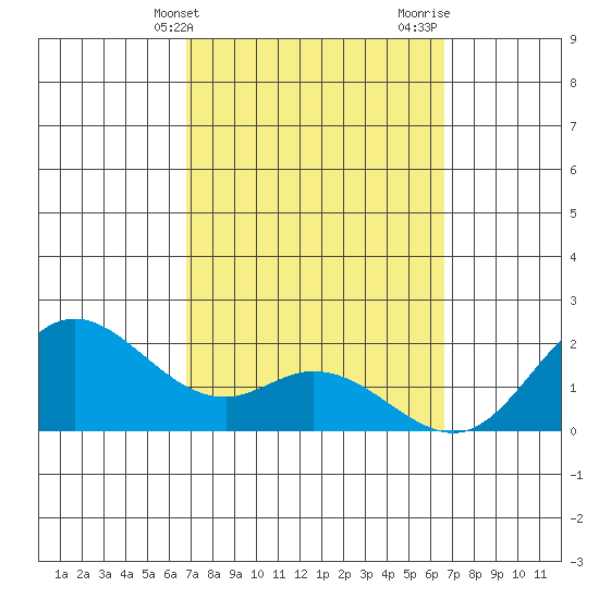 Kaneohe Bay tide chart for Saturday, March 4, 2023