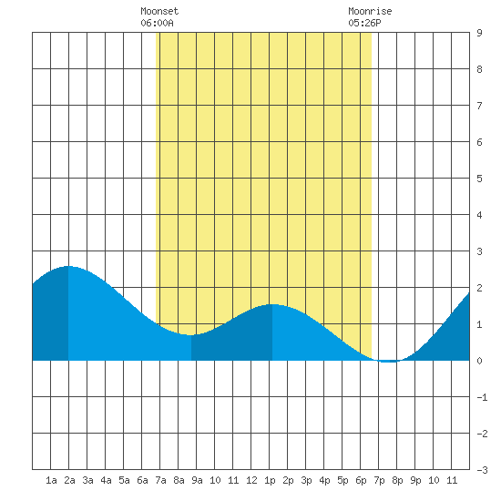 Kaneohe Bay tide chart for Sunday, March 5, 2023