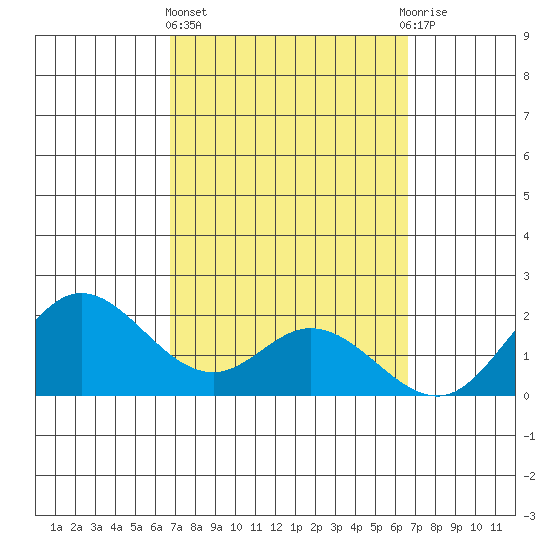 Kaneohe Bay tide chart for Monday, March 6, 2023