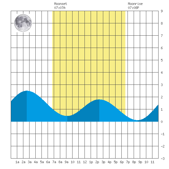 Kaneohe Bay tide chart for Tuesday, March 7, 2023
