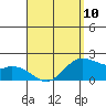 Kaneohe Bay tide chart for Monday, April 10, 2023