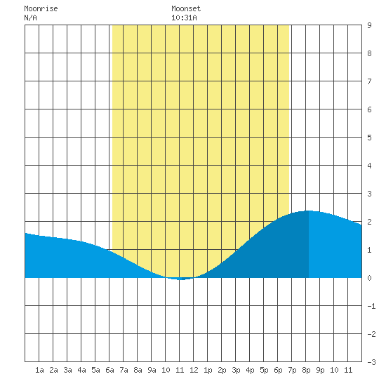 Kaneohe Bay tide chart for Tuesday, April 11, 2023