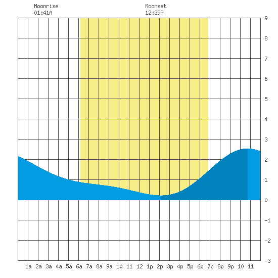 Kaneohe Bay tide chart for Thursday, April 13, 2023