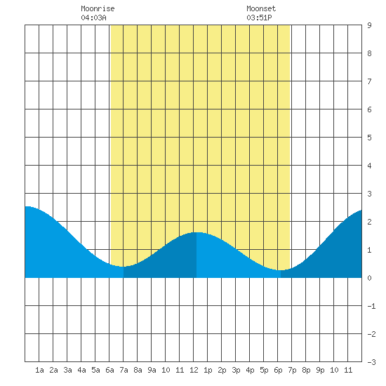 Kaneohe Bay tide chart for Sunday, April 16, 2023
