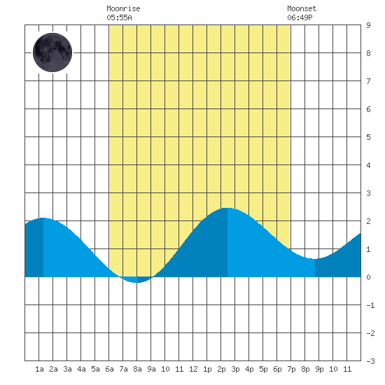 Kaneohe Bay tide chart for Wednesday, April 19, 2023