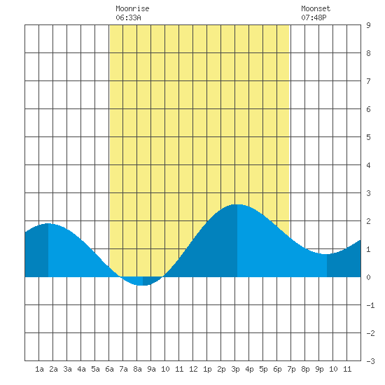 Kaneohe Bay tide chart for Thursday, April 20, 2023
