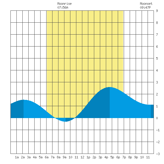 Kaneohe Bay tide chart for Saturday, April 22, 2023