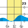 Kaneohe Bay tide chart for Sunday, April 23, 2023