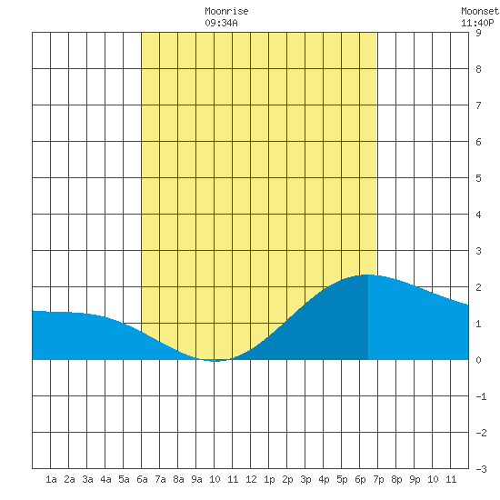 Kaneohe Bay tide chart for Monday, April 24, 2023