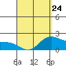 Kaneohe Bay tide chart for Monday, April 24, 2023
