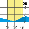 Kaneohe Bay tide chart for Wednesday, April 26, 2023