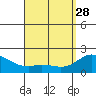Kaneohe Bay tide chart for Friday, April 28, 2023