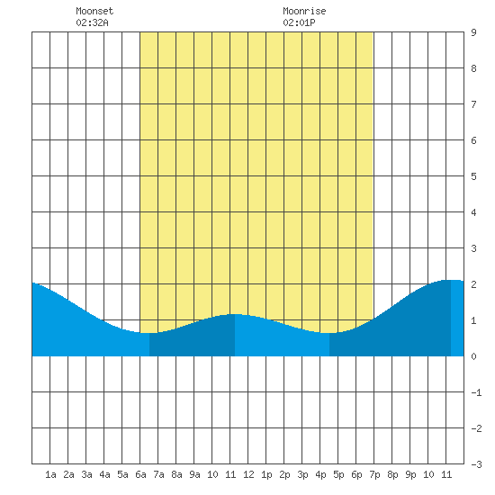 Kaneohe Bay tide chart for Saturday, April 29, 2023