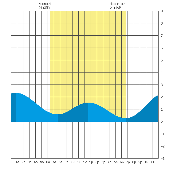 Kaneohe Bay tide chart for Sunday, April 2, 2023