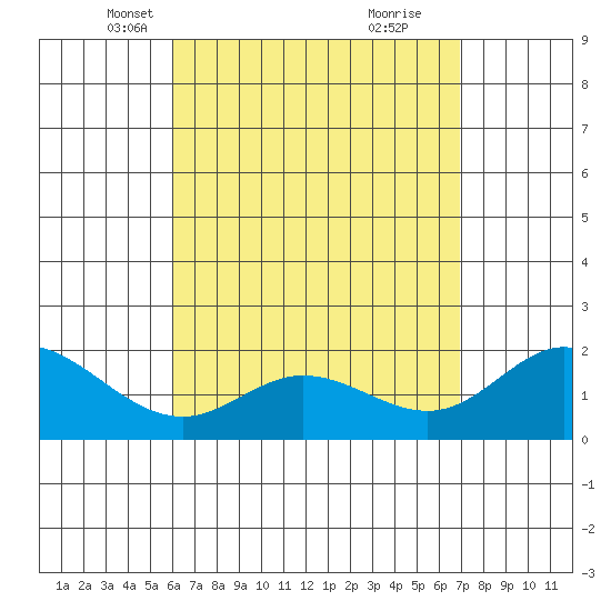 Kaneohe Bay tide chart for Sunday, April 30, 2023