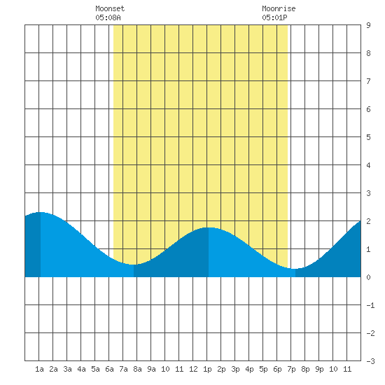 Kaneohe Bay tide chart for Monday, April 3, 2023