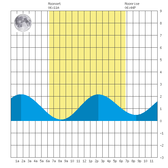 Kaneohe Bay tide chart for Wednesday, April 5, 2023