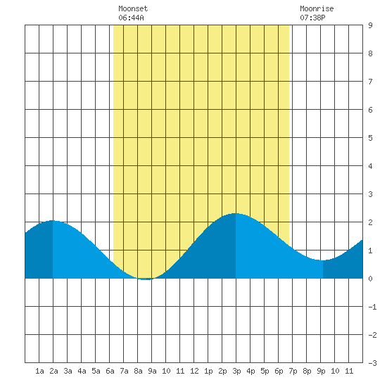 Kaneohe Bay tide chart for Thursday, April 6, 2023