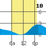 Kaneohe Bay tide chart for Wednesday, May 10, 2023