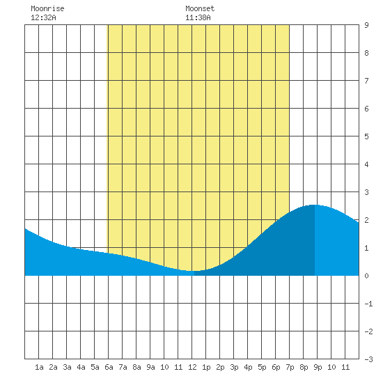 Kaneohe Bay tide chart for Thursday, May 11, 2023