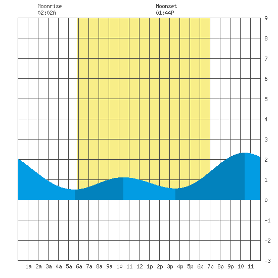 Kaneohe Bay tide chart for Saturday, May 13, 2023
