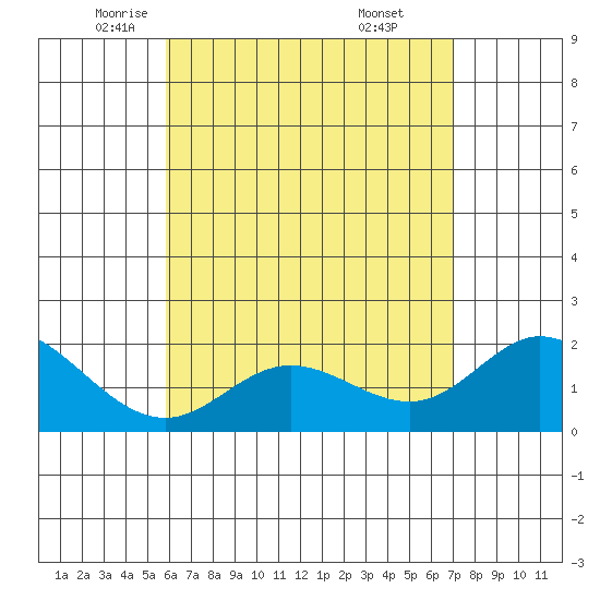Kaneohe Bay tide chart for Sunday, May 14, 2023