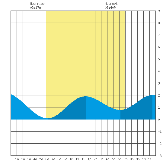Kaneohe Bay tide chart for Monday, May 15, 2023