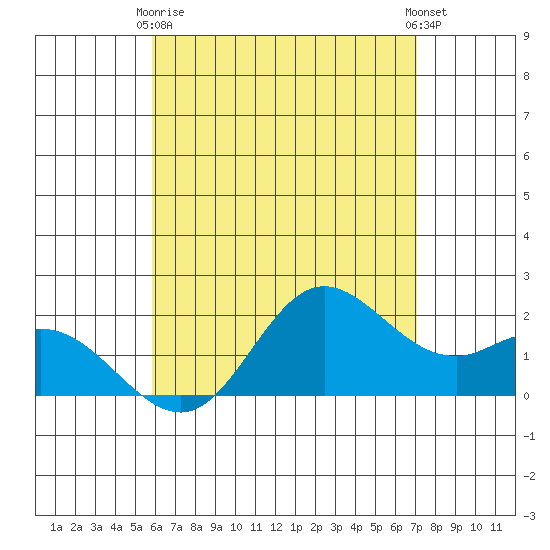 Kaneohe Bay tide chart for Thursday, May 18, 2023