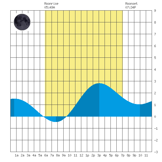Kaneohe Bay tide chart for Friday, May 19, 2023