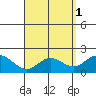 Kaneohe Bay tide chart for Monday, May 1, 2023