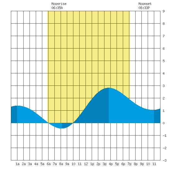 Kaneohe Bay tide chart for Saturday, May 20, 2023