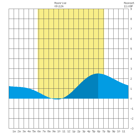 Kaneohe Bay tide chart for Tuesday, May 23, 2023