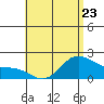 Kaneohe Bay tide chart for Tuesday, May 23, 2023