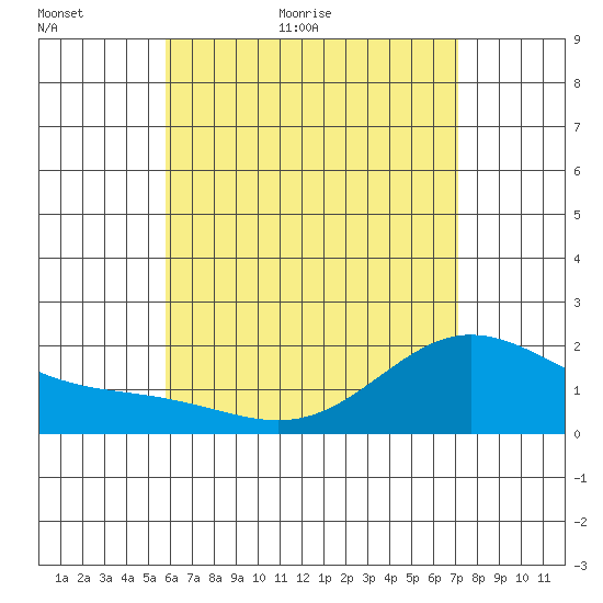 Kaneohe Bay tide chart for Thursday, May 25, 2023