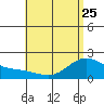 Kaneohe Bay tide chart for Thursday, May 25, 2023