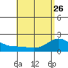 Kaneohe Bay tide chart for Friday, May 26, 2023