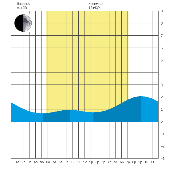 Kaneohe Bay tide chart for Saturday, May 27, 2023