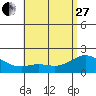Kaneohe Bay tide chart for Saturday, May 27, 2023