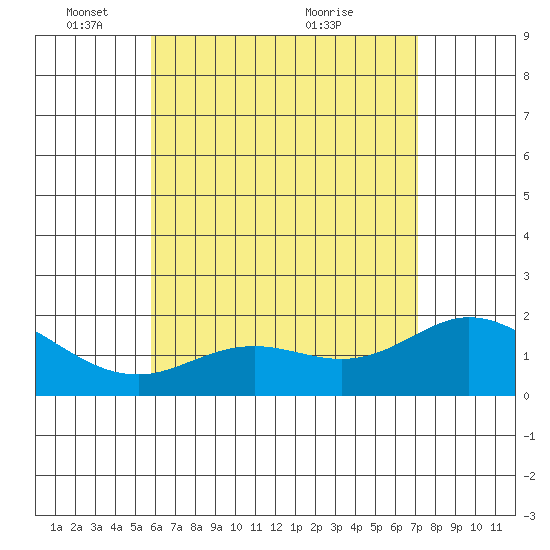 Kaneohe Bay tide chart for Sunday, May 28, 2023