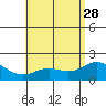 Kaneohe Bay tide chart for Sunday, May 28, 2023