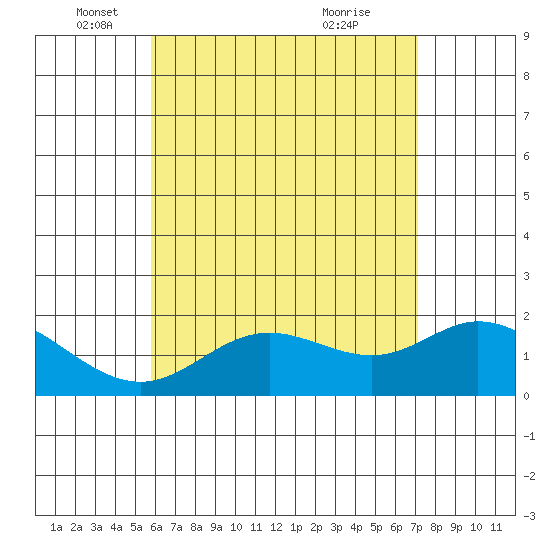 Kaneohe Bay tide chart for Monday, May 29, 2023