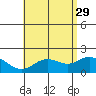 Kaneohe Bay tide chart for Monday, May 29, 2023