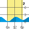 Kaneohe Bay tide chart for Tuesday, May 2, 2023
