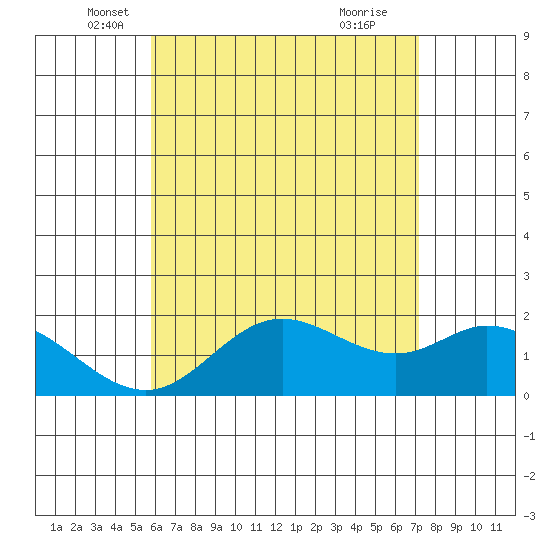 Kaneohe Bay tide chart for Tuesday, May 30, 2023