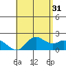 Kaneohe Bay tide chart for Wednesday, May 31, 2023