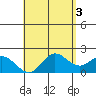 Kaneohe Bay tide chart for Wednesday, May 3, 2023